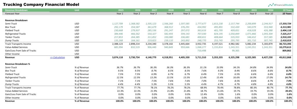 Trucking Company Revenue Projection Breakdown | eFinancialModels Revenue breakdown chart for a trucking company with projections and percentages.