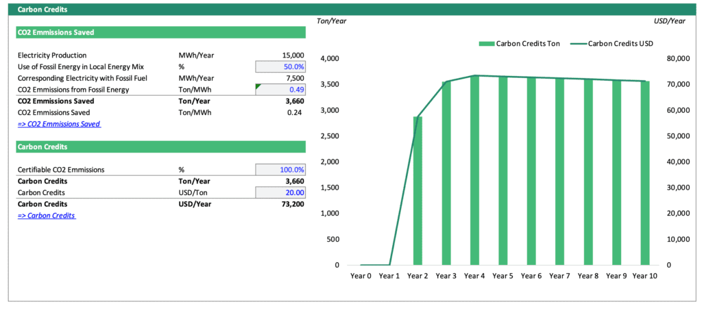 Carbon Credit Calculation for Solar Energy Project | eFinancialModels Carbon credit analysis showing emissions saved and revenue from a solar park model.