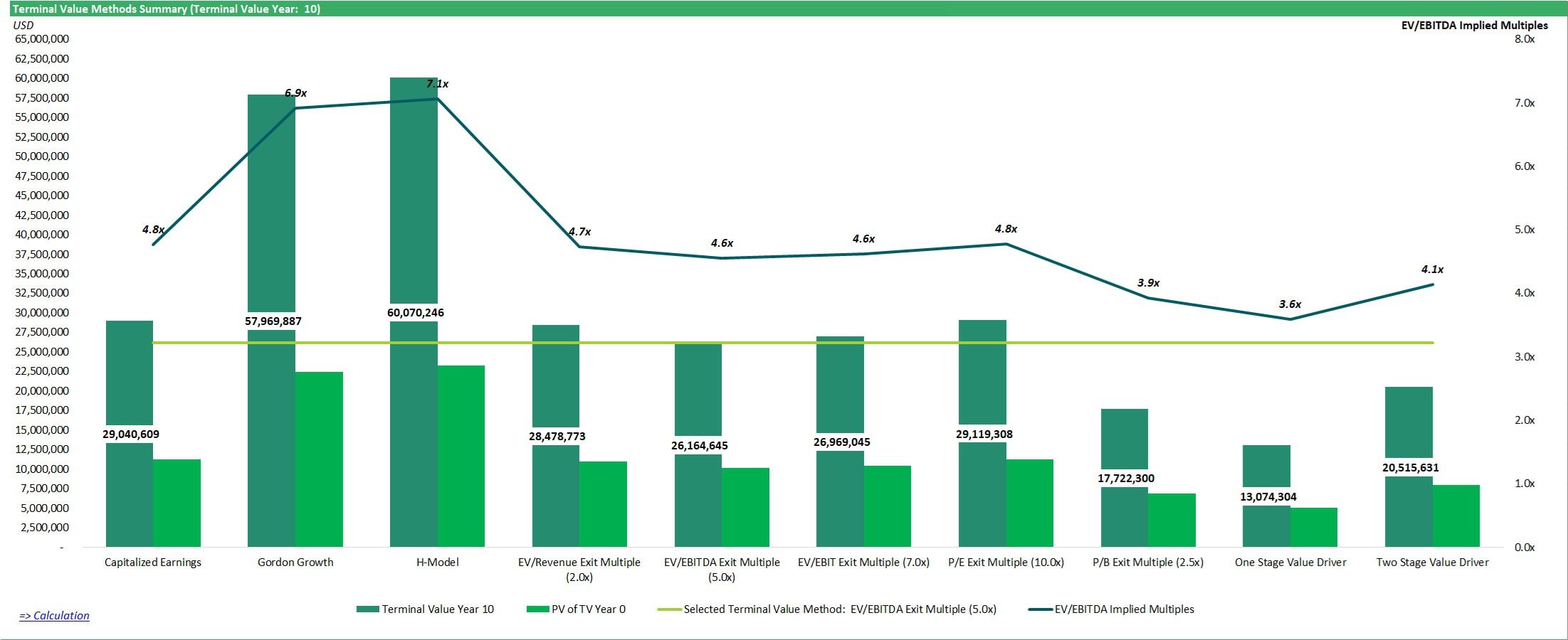 Terminal Value Methods Comparison Chart | eFinancialModels Comparison of terminal value methods with their respective valuations and implied multiples.