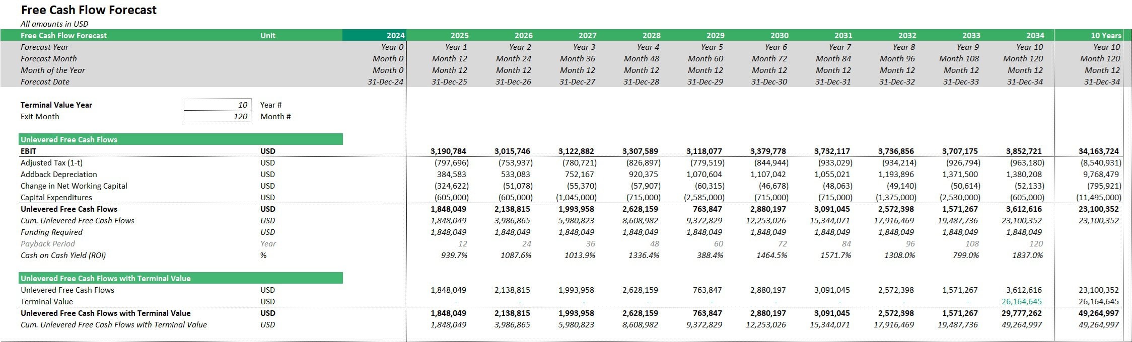 Comprehensive Free Cash Flow Forecast Template | eFinancialModels Unlevered free cash flow forecast with key financial metrics and projections.