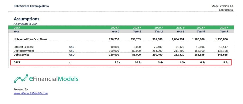Debt Service Coverage Ratio Financial Worksheet | eFinancialModels Debt Service Coverage Ratio calculations showing cash flows and obligations for 2024-2029.