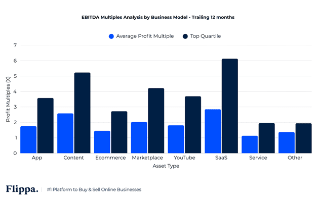 1 - EBITDA Multiples by Business Model Trailing 12 Months | eFinancialModels EBITDA Analysis Multiples by Business Model