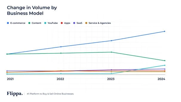 2 - Change in volume of sold businesses by business model | eFinancialModels Change in volume of sold businesses by business model