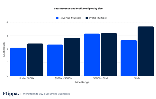 4 - SaaS Revenue and Profit Multiples by Size | eFinancialModels SaaS Revenue and Profit Multiples by Size