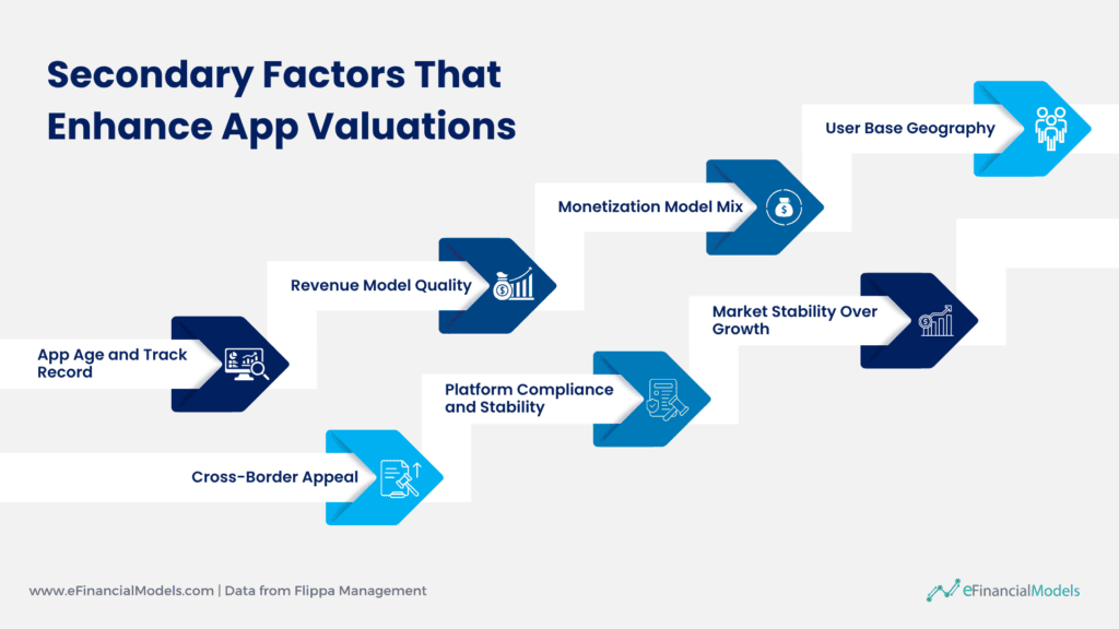Secondary Factors That Enhance App Valuations | eFinancialModels Secondary Factors That Enhance App Valuations