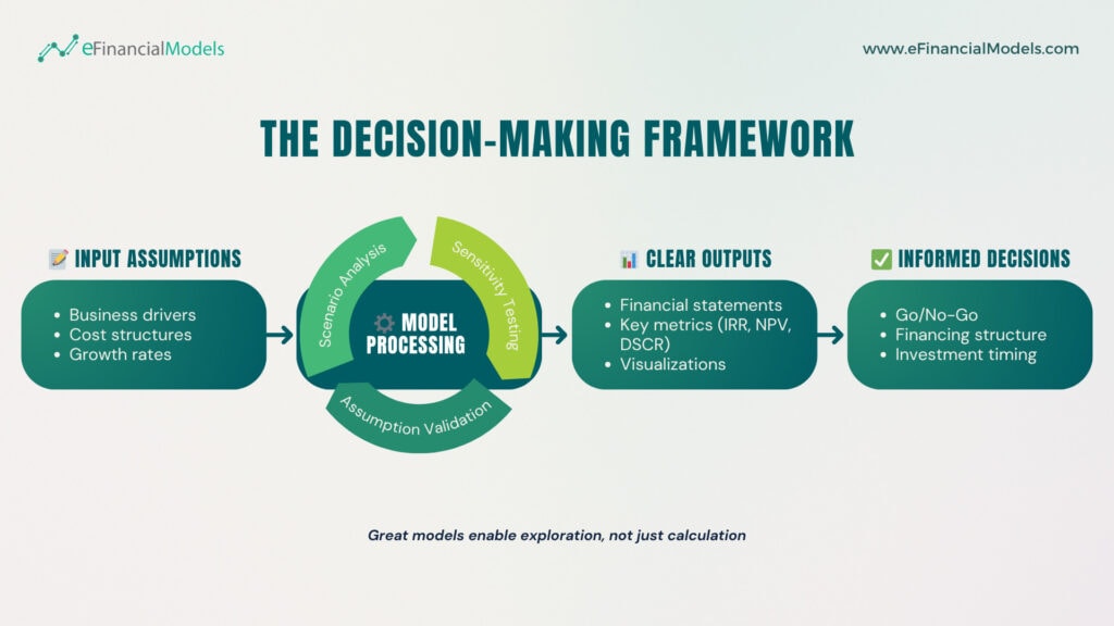 The Decision-Making Framework | eFinancialModels The Decision-Making Framework