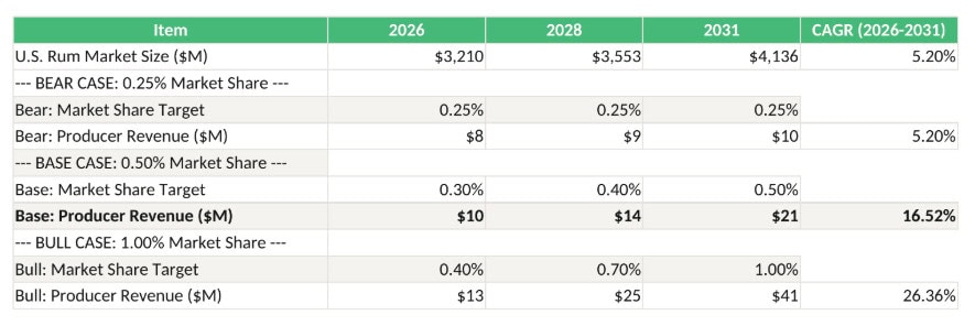 61210 | eFinancialModels Table of projected U.S. rum market metrics with Bear and Bull scenarios for 2026, 2028, and 2031, including market size, market share targets, and producer revenues; shows CAGR 2026–2031.