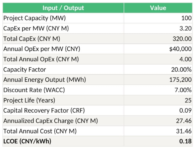 61211 | eFinancialModels Table of project economics (inputs/outputs) with values for capacity, costs, energy, CRF, and LCOE.