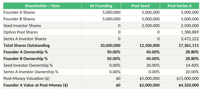 61212 | eFinancialModels Cap table showing founders A/B ownership, seed investor, and post-money values across funding rounds with ownership percentages and totals.