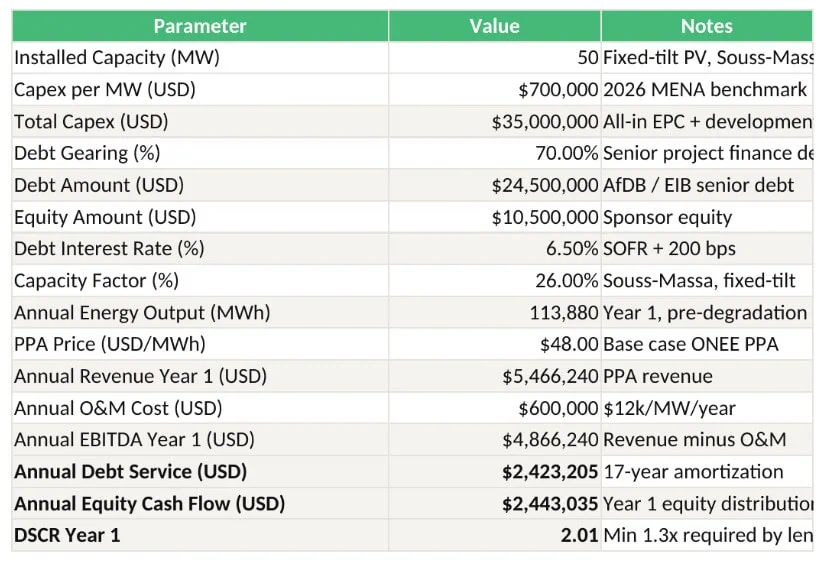 61213 | eFinancialModels Table of project financials: Parameter, Value, Notes; examples include Installed Capacity 50 MW and Capex 0,000 (USD).