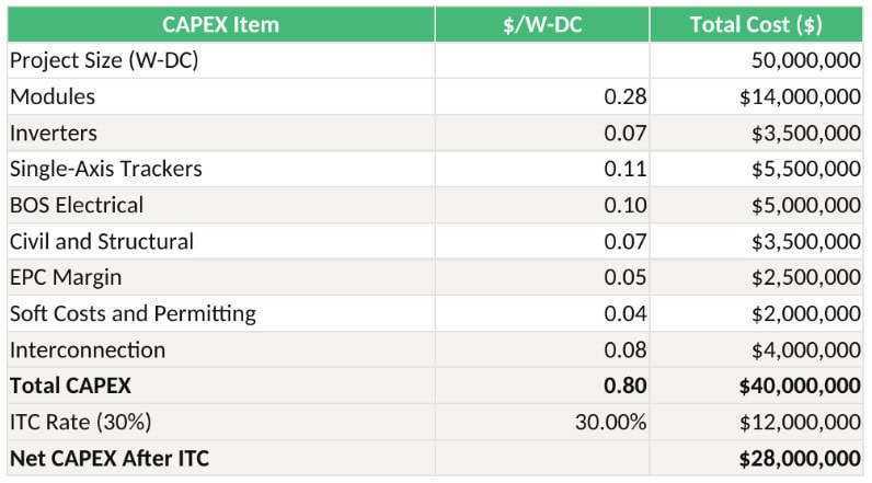 61214 | eFinancialModels CAPEX itemized table with $/W-DC and total costs; total CAPEX ,000,000; ITC 30% ,000,000; net CAPEX after ITC ,000,000.
