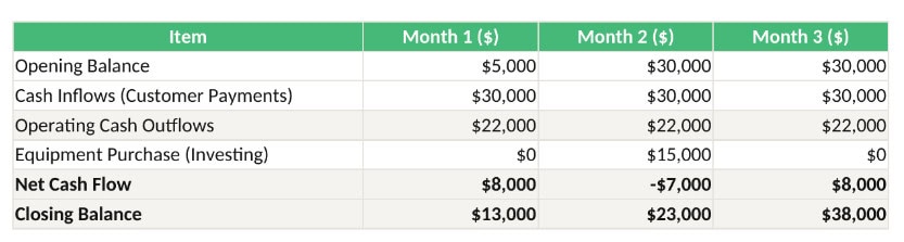 6122 | eFinancialModels Three-month cash flow table: opening balances, 30k inflows and 22k outflows each month, Month 2 adds 15k equipment purchase; net and closing balances shown for Months 1–3.