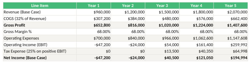 6123 | eFinancialModels Projection table of five-year income statement with Revenue, COGS, Gross Profit, margins, expenses, EBIT, tax, and Net Income (Year 1–Year 5).