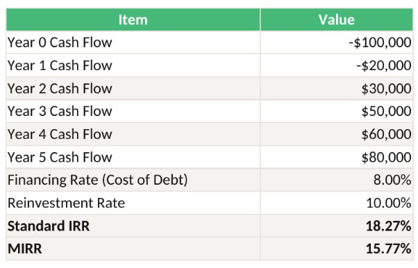 6124 | eFinancialModels Table of Year 0–Year 5 cash flows with financing and reinvestment rates, plus IRR and MIRR values (financial metrics).