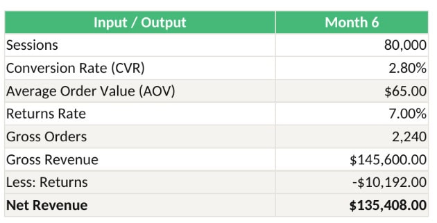 6125 | eFinancialModels Month 6 e-commerce metrics: 80,000 sessions; CVR 2.8%; AOV ; 7% returns; 2,240 gross orders; 5,600 gross revenue; -,192 returns; net revenue 5,408.