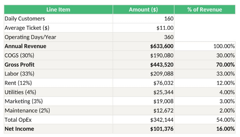 6126 | eFinancialModels Financial table showing line items, amounts, and revenue percentages; annual revenue 3,600, gross profit 3,520, net income 1,376.