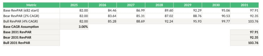 6128 | eFinancialModels RevPAR projections (2025–2031): Base 82.00→97.91, Bear 82.00→92.35, Bull 82.00→103.76; CAGR 3.00%.