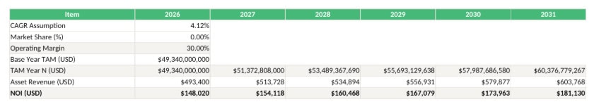 6129 | eFinancialModels Financial projection 2026–2031: CAGR 4.12%, TAM .34B, asset revenue 3.4M, NOI 8.0K–1.1K.