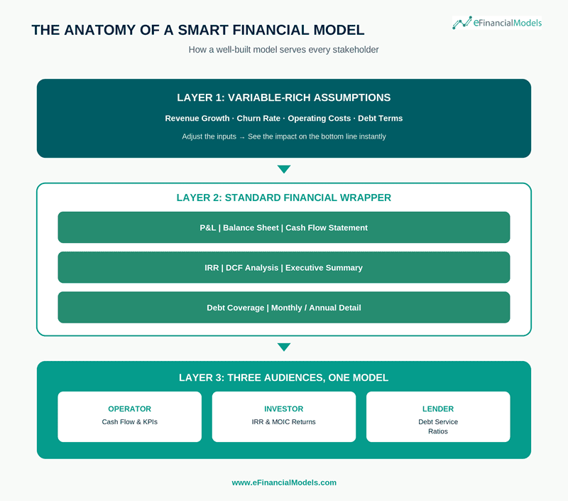 Infographic2_The_Anatomy_of_a_Smart_Financial_Model_v2 | eFinancialModels