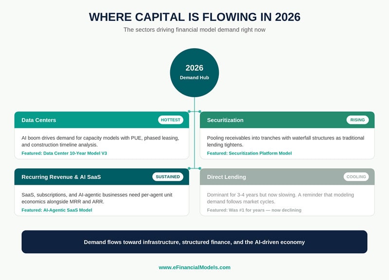 Infographic4_Where_Capital_is_Flowing_in_2026_v2 | eFinancialModels