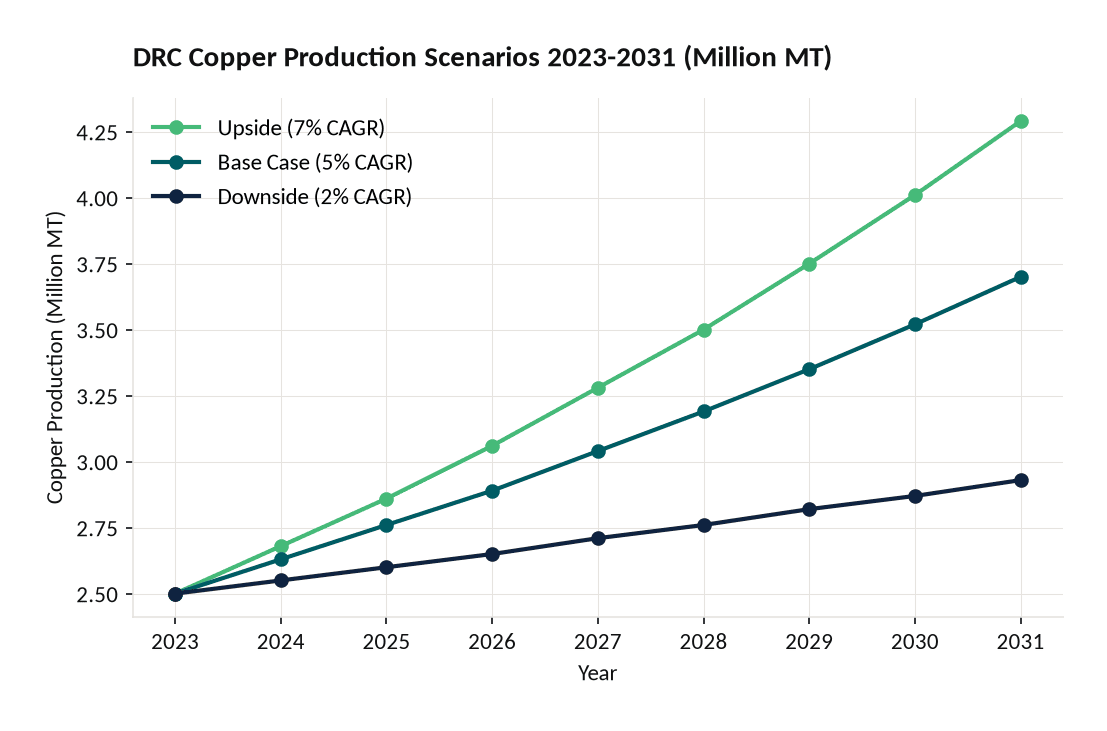 Line chart showing three DRC copper production scenarios from 2023 to 2031 upside reaching 429M MT base case 370M MT and downside 293M MT | eFinancialModels Line chart showing three DRC copper production scenarios from 2023 to 2031: upside reaching 4.29M MT, base case 3.70M MT, and downside 2.93M MT