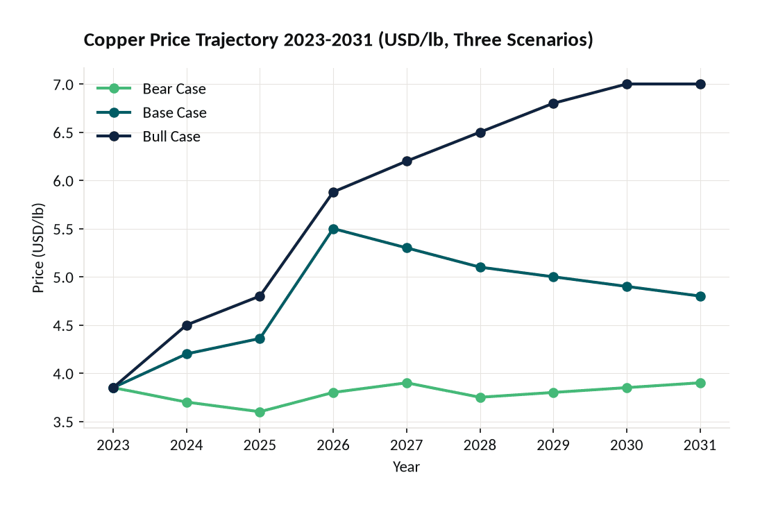 Line chart showing copper price projections from 2023 to 2031 under bear base and bull case scenarios | eFinancialModels Line chart showing copper price projections from 2023 to 2031 under bear, base, and bull case scenarios