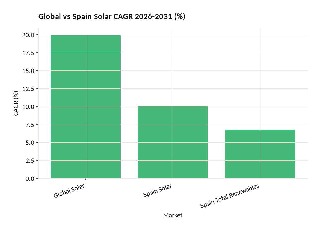 Bar chart comparing global solar CAGR of 19.91%, Spain solar CAGR of 10.09%, and Spain total renewables CAGR of 6.78% for 2026-2031