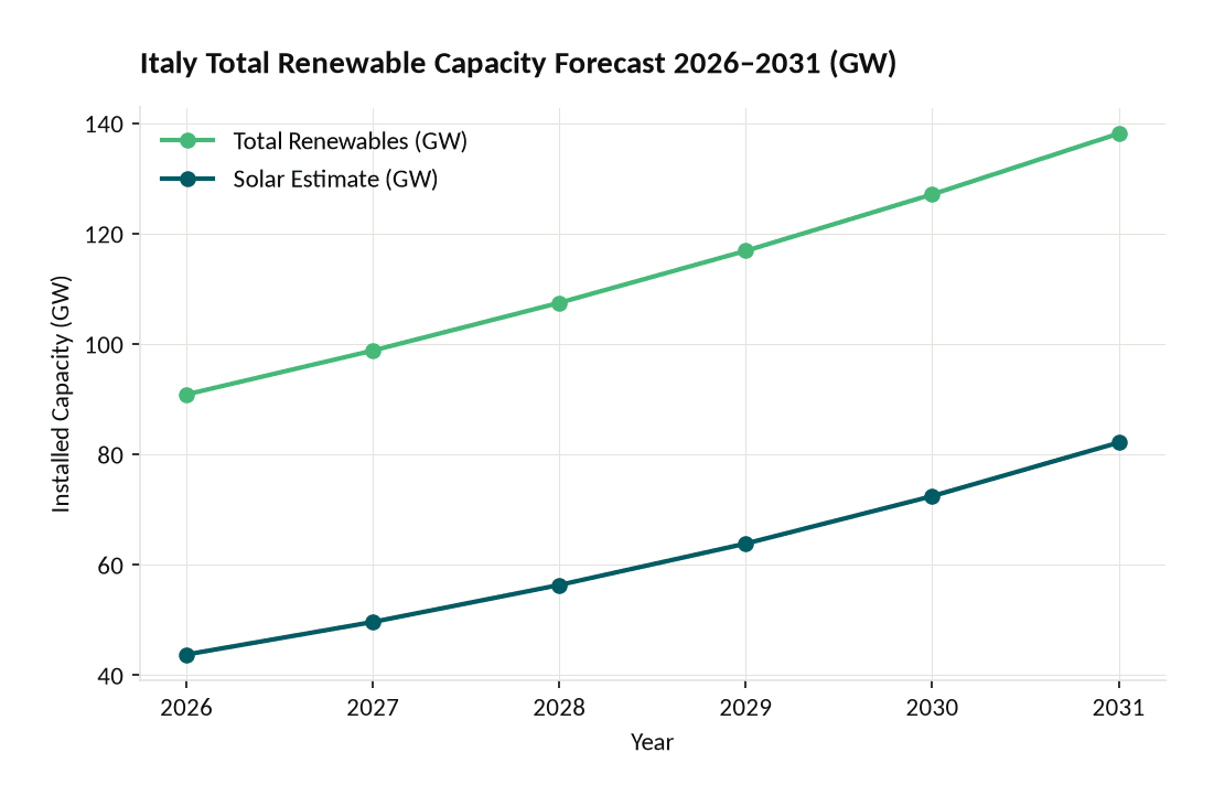 Line chart showing Italy total renewable capacity growing from 90.82 GW in 2026 to 138.09 GW in 2031, with solar sub-series growing from approximately 43.7 GW to 82.1 GW