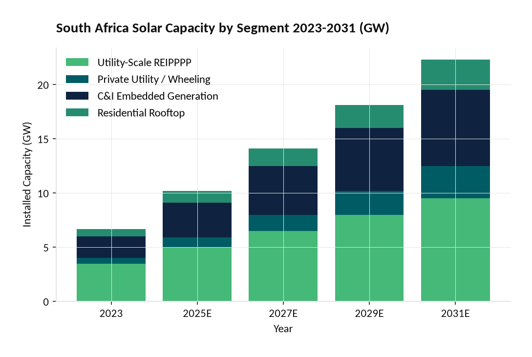 Stacked bar chart showing South Africa solar capacity growth by segment from 2023 to 2031
