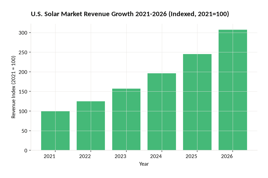 Bar chart showing U.S. solar market revenue indexed growth from 2021 to 2026 at 25.3% CAGR