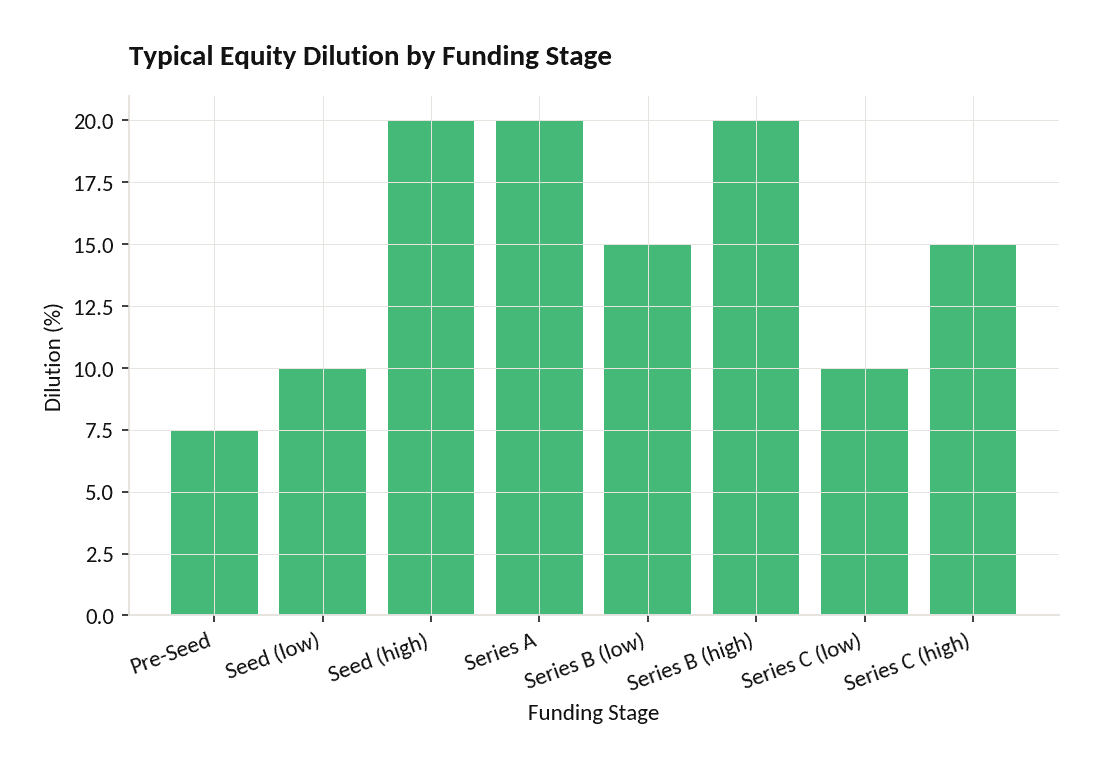 Bar chart showing typical equity dilution percentages from pre-seed through Series C funding rounds