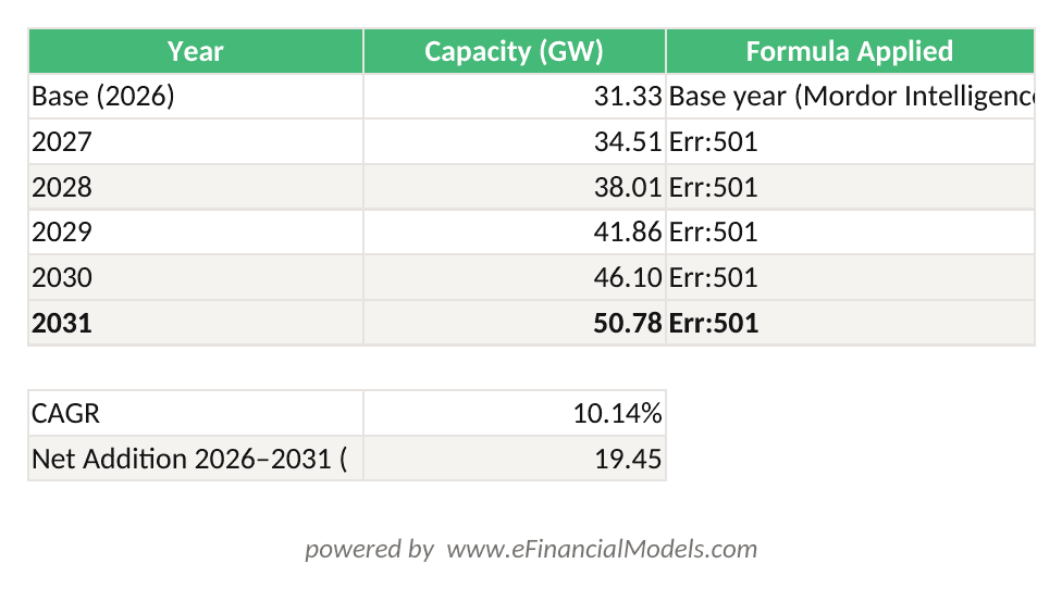 Excel worksheet showing Australia rooftop solar capacity forecast from 31.33 GW in 2026 to 50.78 GW in 2031 using 10.14% CAGR compound growth formula