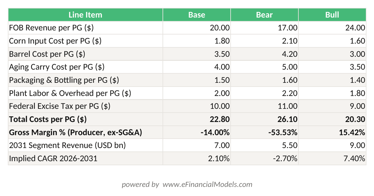 Excel worksheet showing bourbon distillery unit economics per proof gallon across Base Bear and Bull scenarios with gross margin calculation | eFinancialModels Excel worksheet showing bourbon distillery unit economics per proof gallon across Base, Bear, and Bull scenarios with gross margin calculation
