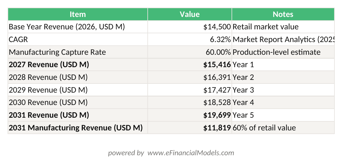 Excel worksheet showing Brazil soft drinks market 5-year revenue projection from USD 14.5B in 2026 to USD 19.70B in 2031 using compound growth formula at 6.32% CAGR