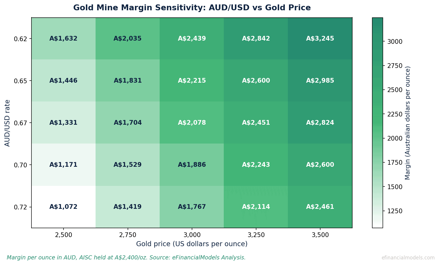Heatmap of gold mine margin per ounce in Australian dollars across a grid of AUDUSD rates and US dollar gold prices holding all-in sustaining cost at A00 per ounce | eFinancialModels Heatmap of gold mine margin per ounce in Australian dollars across a grid of AUD/USD rates and US dollar gold prices, holding all-in sustaining cost at A