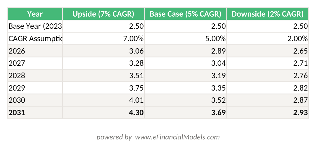 Excel worksheet showing DRC copper production forecasts under upside base case and downside scenarios from 2023 to 2031 using CAGR formula | eFinancialModels Excel worksheet showing DRC copper production forecasts under upside, base case, and downside scenarios from 2023 to 2031 using CAGR formula