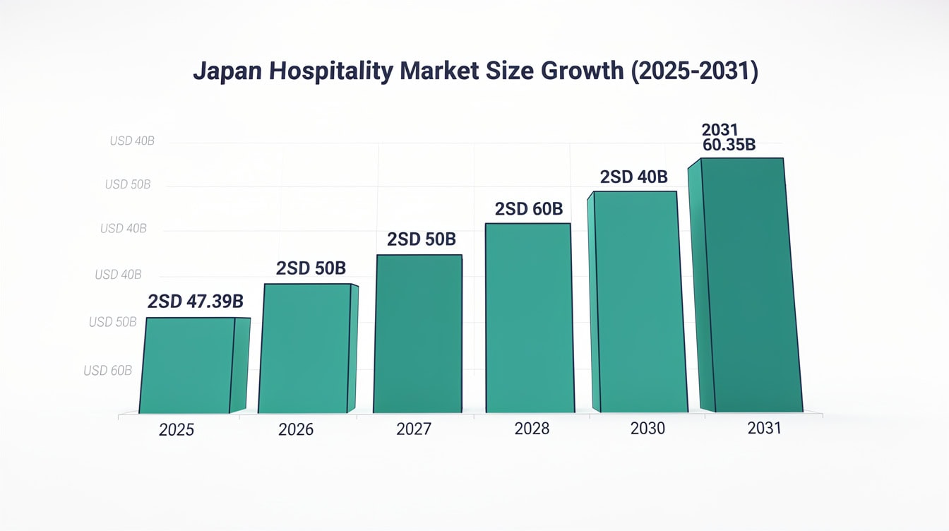 Waterfall chart showing Japan hospitality market size growing from USD 47.39 billion in 2025 to USD 60.35 billion in 2031 with annual increments labeled