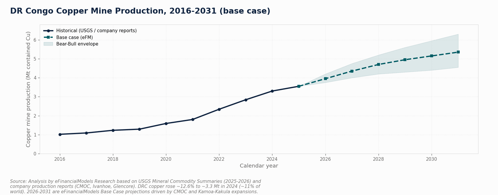 Area chart showing DRC copper production scenarios from 2022 actuals through 2031 forecast under upside base and downside assumptions | eFinancialModels Area chart showing DRC copper production scenarios from 2022 actuals through 2031 forecast under upside, base, and downside assumptions