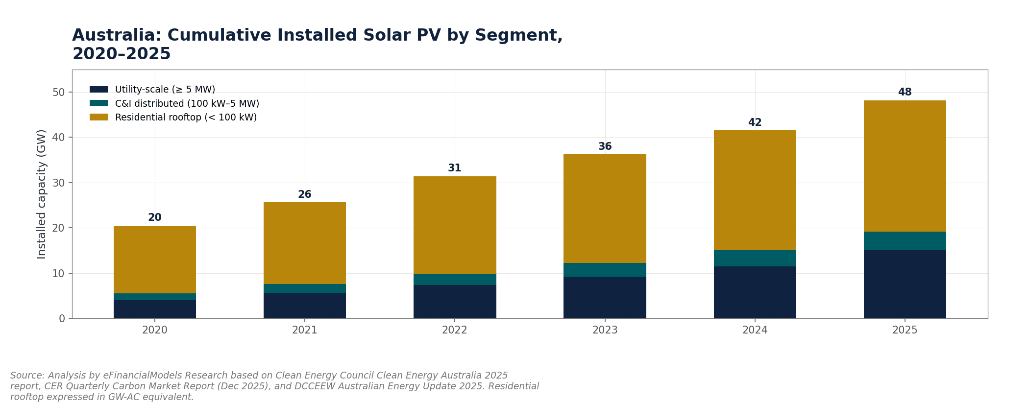 Bar chart showing Australia rooftop solar installed capacity growth from 28.45 GW in 2025 to 50.78 GW in 2031