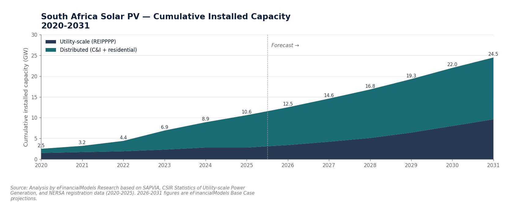 Bar chart showing South Africa solar installed capacity growth from 8.75 GW in 2025 to 9.76 GW in 2026 with 2024 baseline of 8.97 GW