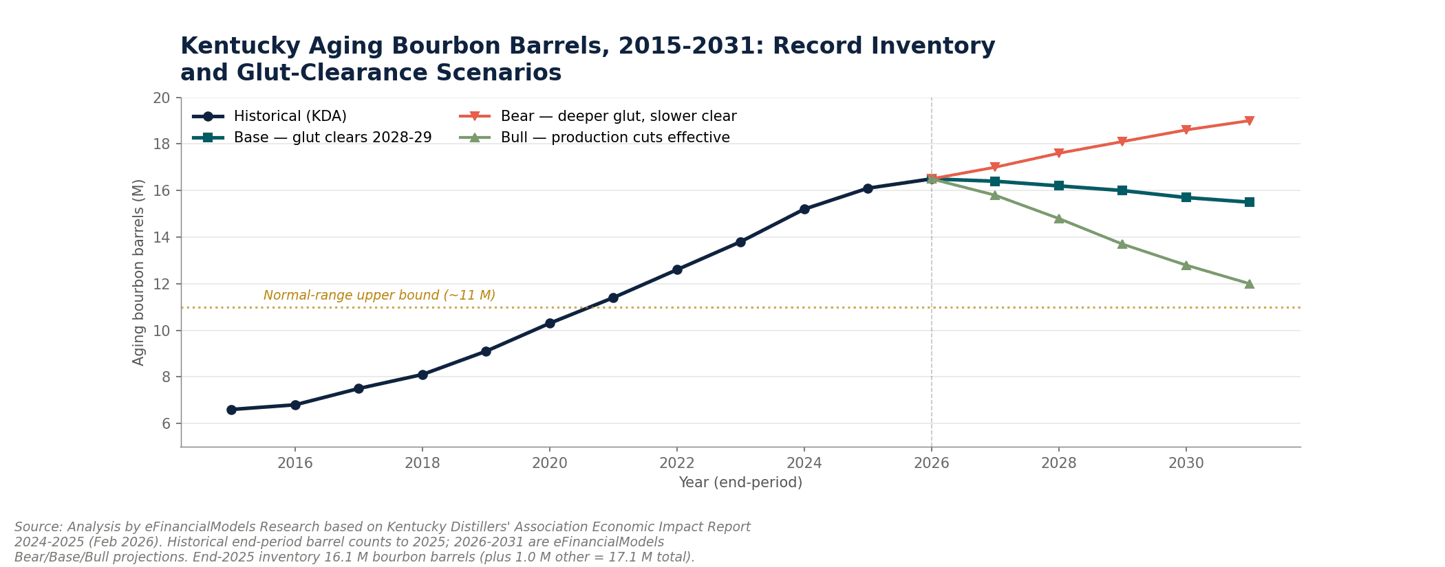 Bar chart showing Kentucky aging barrel inventory growth from 2015 to 2025 reaching 171 million barrels with a 28 production cut marker | eFinancialModels Line chart showing Kentucky aging barrel inventory growth from 2015 to 2025, reaching 17.1 million barrels with a 28% production cut marker