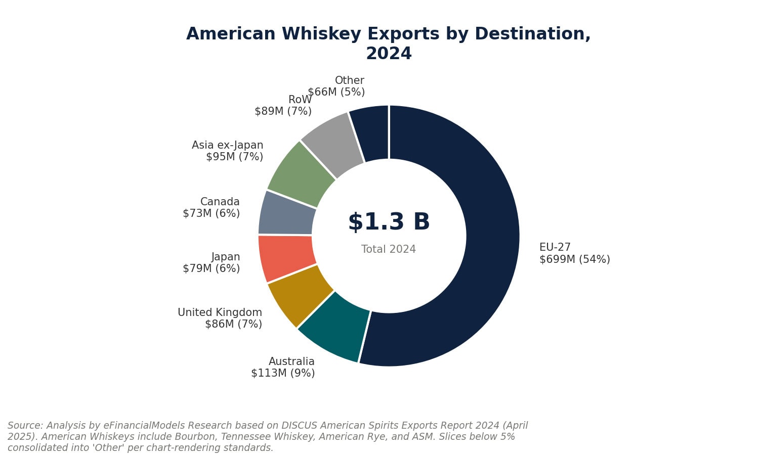 World map showing top 5 US American whiskey export markets in 2024 EU 9M Australia 3M UK M Japan M Canada M | eFinancialModels World map showing top 5 US American whiskey export markets in 2024: EU 9M, Australia 3M, UK M, Japan M, Canada M