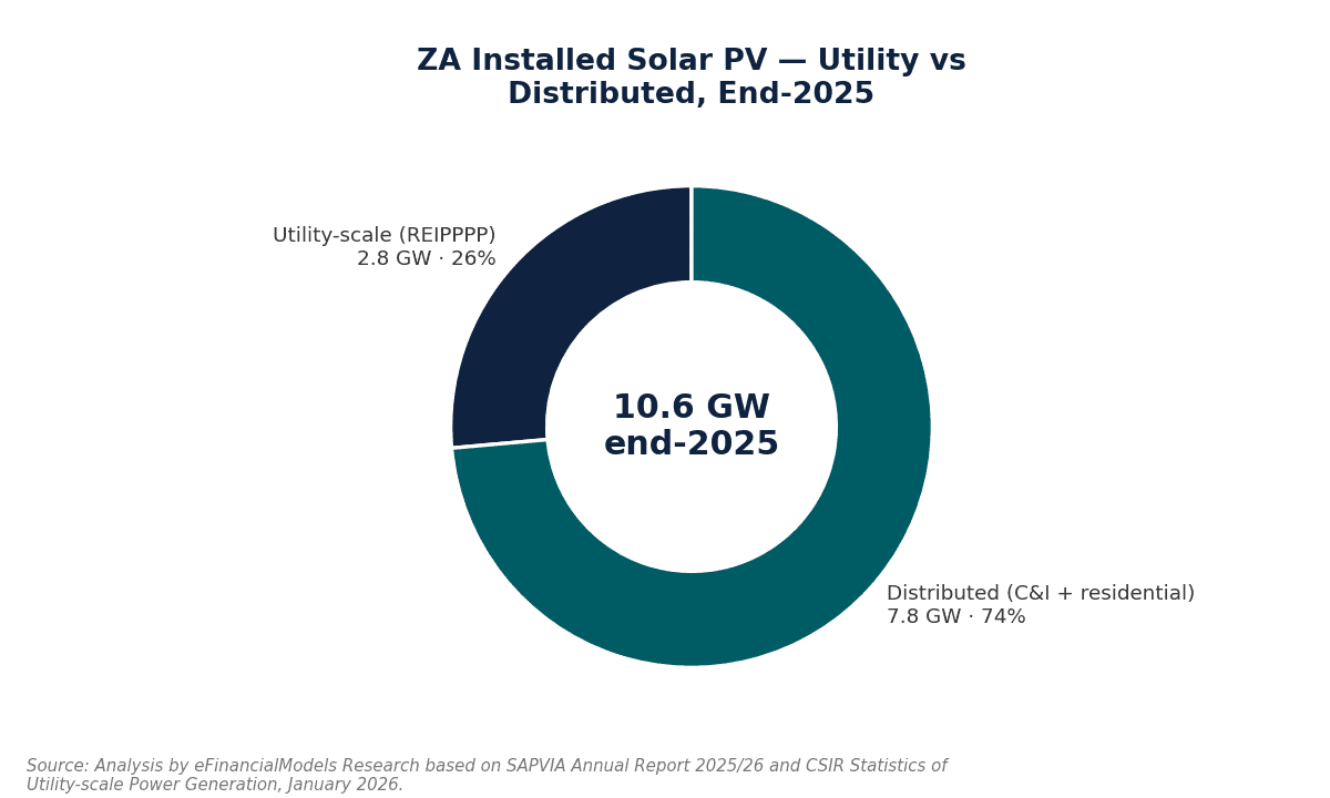 Donut chart showing South Africa solar technology revenue split with PV at 92.62% and CSP at 7.38% in 2025