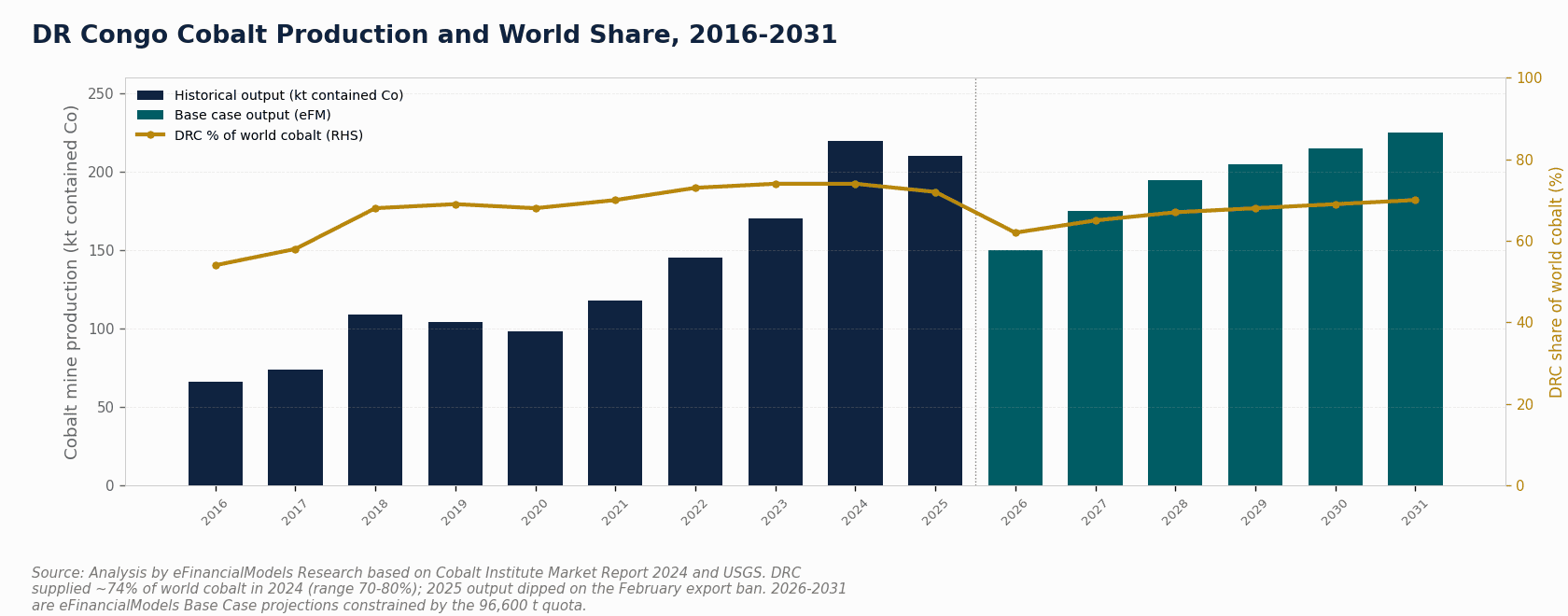 Infographic showing DRC 2023 cobalt production of 187000 MT 73 global share and copper production of 25 million MT | eFinancialModels Infographic showing DRC 2023 cobalt production of 187,000 MT (73% global share) and copper production of 2.5 million MT