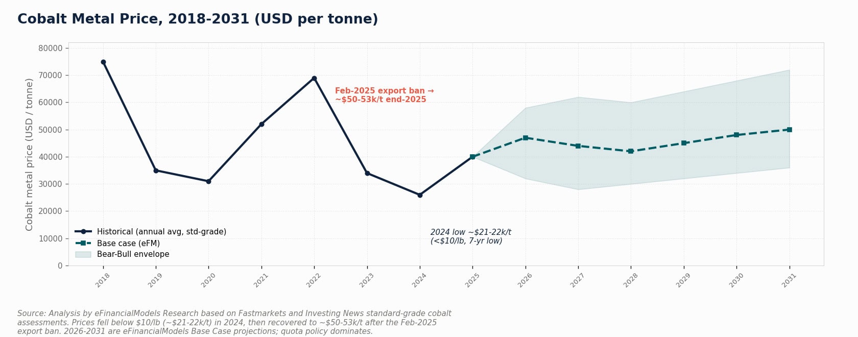 Line chart showing cobalt price volatility 2020-2024 with bear base and bull scenario assumptions for 2026-2031 | eFinancialModels Line chart showing cobalt price volatility 2020-2024 with bear, base, and bull scenario assumptions for 2026-2031