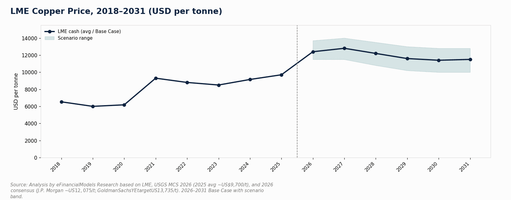Bar chart showing Peru mining sector FDI flows from 2019 to 2027 under three copper price scenarios | eFinancialModels Bar chart showing Peru mining sector FDI flows from 2019 to 2027 under three copper price scenarios