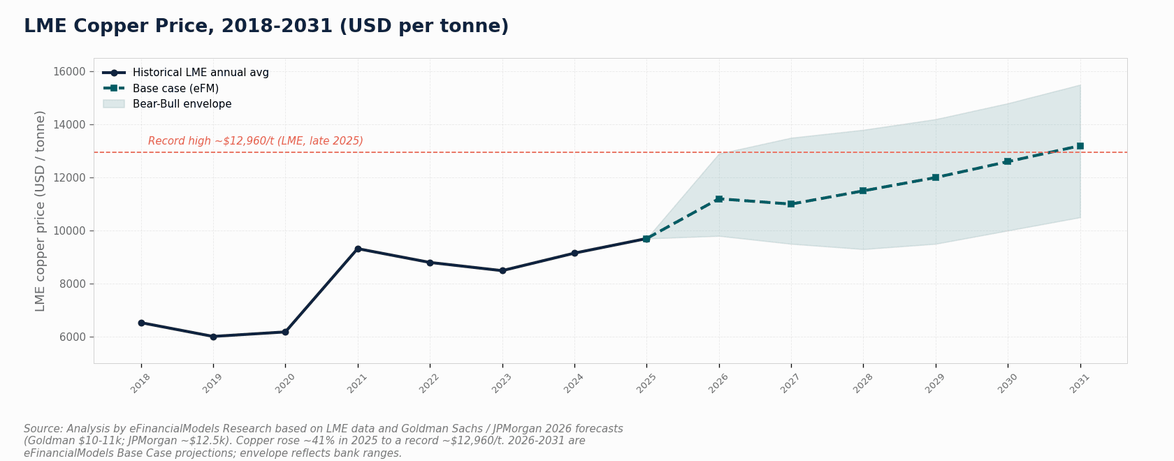Waterfall chart showing DRC mining sector | eFinancialModels Waterfall chart showing DRC mining sector's 95% export share, 15-50% GDP contribution, and copper price sensitivity of $1.25B per $0.50/lb decline