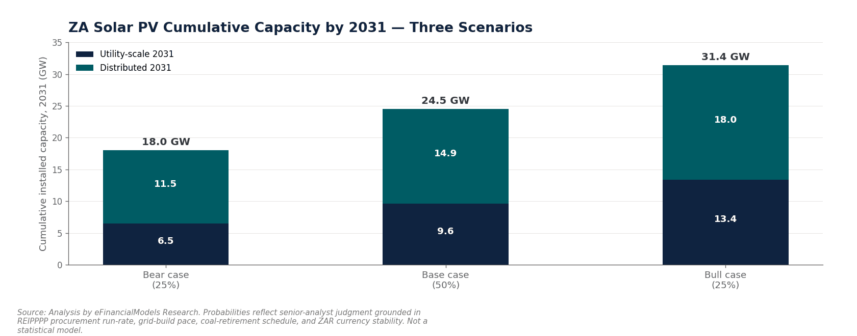 South Africa solar investment roadmap 2026-2031 showing GW deployment milestones by segment