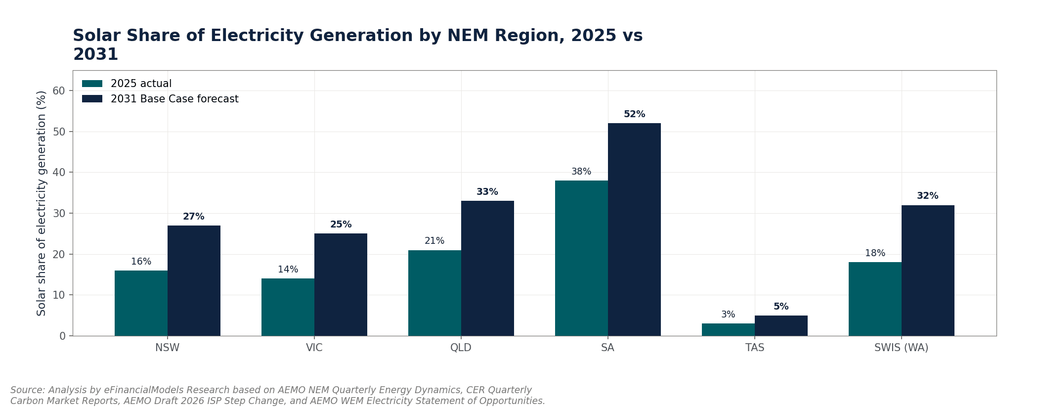 Donut chart showing Australia rooftop solar market split: 67.10% residential and 32.90% commercial and industrial in 2025