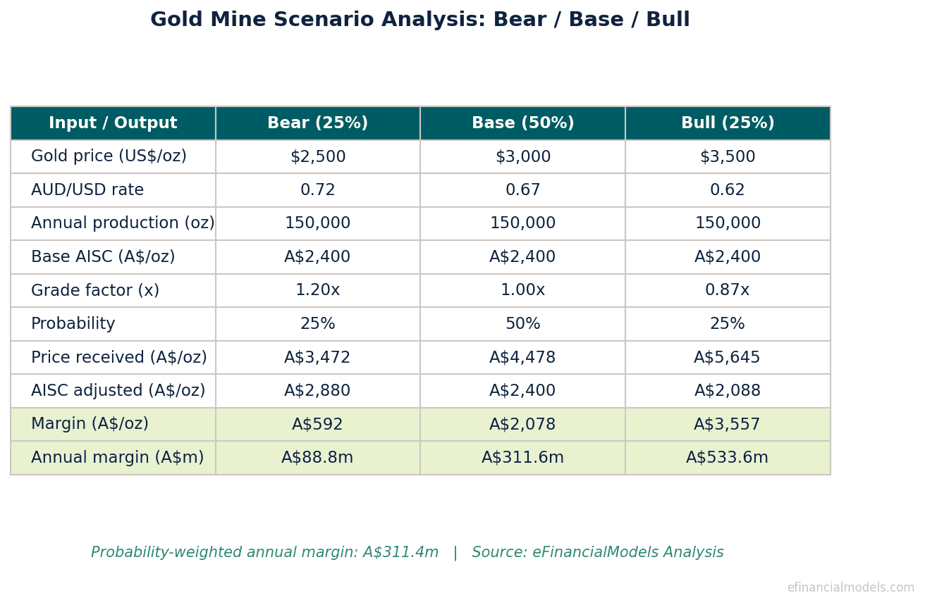Excel worked example of a gold mine scenario analysis showing bear base and bull cases with the US dollar gold price converted at an explicit AUDUSD rate and a grade-adjusted all-in sustaining cost | eFinancialModels Excel worked example of a gold mine scenario analysis showing bear, base and bull cases with the US dollar gold price converted at an explicit AUD/USD rate and a grade-adjusted all-in sustaining cost